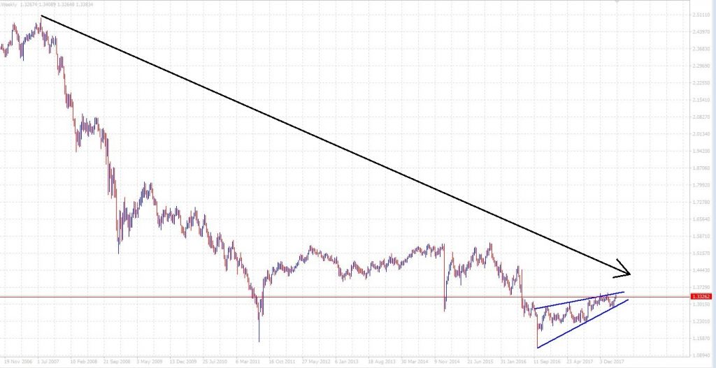 GBPCHF Long term