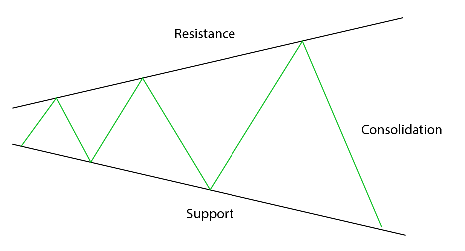 How to Trade the Broadening Wedge Pattern | Vantage