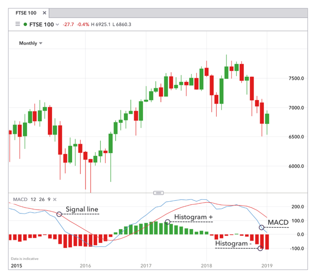 MACD - Simple Forex Trading Strategies