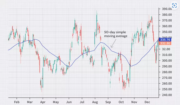 Moving Average - Simple Forex Trading Strategies