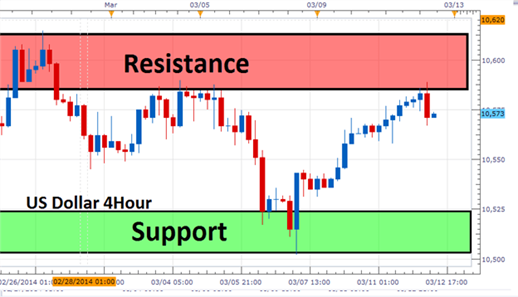 Range Trading - Simple Forex Trading Strategies